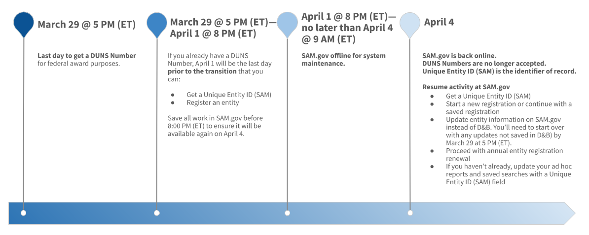 planned-sam-gov-downtime-schedule-for-unique-entity-id-sam-transition